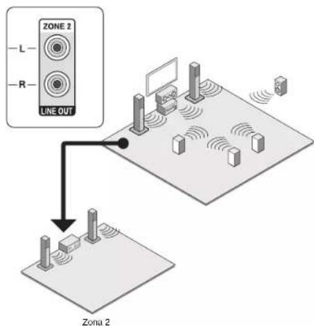 ONKYO HTR993 - Conexión de un amplíficator o receptor en另一边 habitación - 1