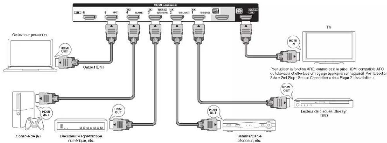 ONKYO HTR993 - Étape 1 : Connexions - 1