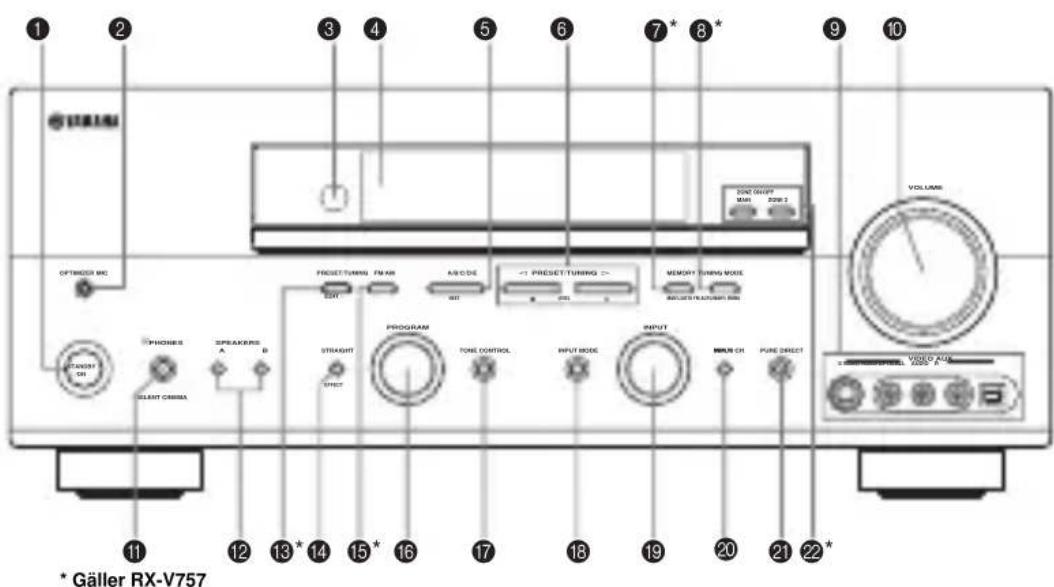 YAMAHA RXV757 - Frontpanelen - 1