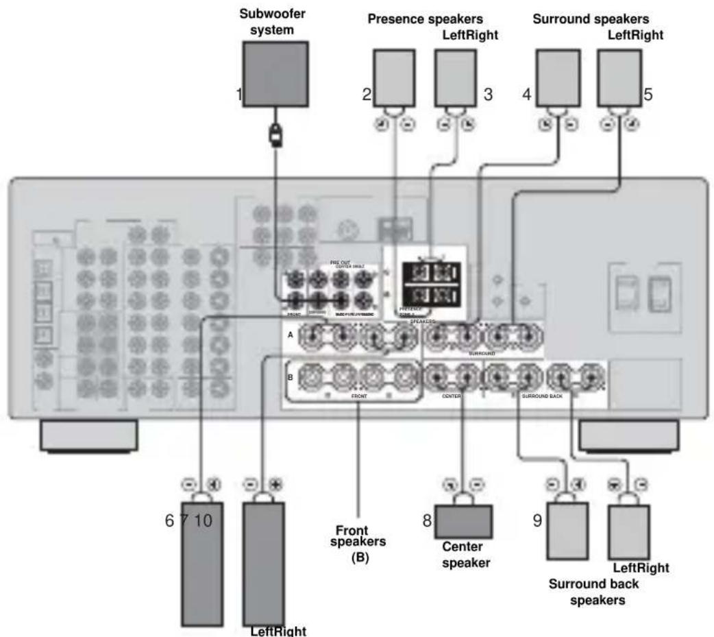 YAMAHA RXV757 - Connecting to PRESENCE/ZONE 2 or PRESENCE speaker terminals - 2
