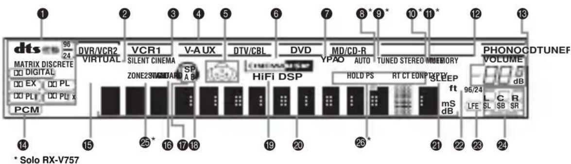 YAMAHA RXV757 - Display del pannello anteriore - 1