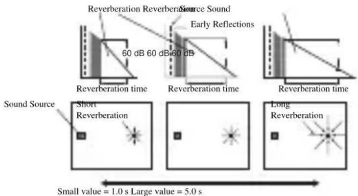 YAMAHA RXV757 - ■REV.TIME (Reverberation time) - 1