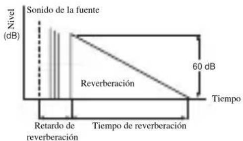 YAMAHA RXV757 - ■REV.TIME (Tiempo de reverberación) - 1