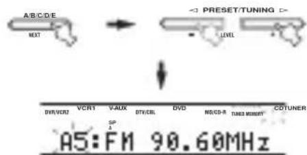 YAMAHA RXV757 - Select preset station "A5" using A/B/C/D/E and PRESET/TUNING | /h . - 1