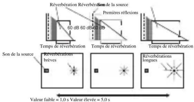 YAMAHA RXV757 - ■REV.TIME (Temps de réverbération) - 1