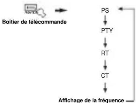 YAMAHA RXV757 - Selection du mode Radio Data System - 2