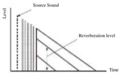 YAMAHA RXV757 - ■REV. LEVEL (Reverberation level) - 1