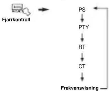 YAMAHA RXV757 - Tryck upprepade ganger pa FREQ/TEXT pa fjarrkontrollen for att se de oika radiodatasystem-datajänster som den mottagna stationen erbjuder. - 1