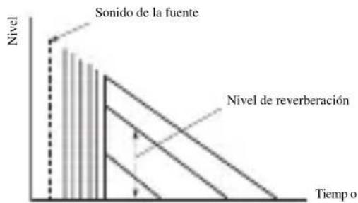 YAMAHA RXV757 - ■REV. LEVEL (Nivel de reverberación) - 1