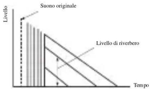 YAMAHA RXV757 - ■REV. LEVEL (Livello di riverbero) - 1