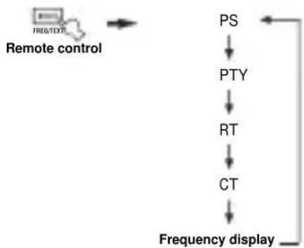 YAMAHA RXV757 - Changing the Radio Data System mode - 2