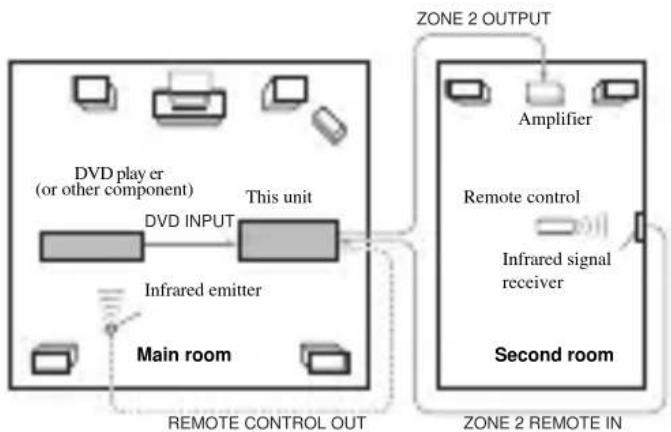 YAMAHA RXV757 - System configuration and connections example - 1