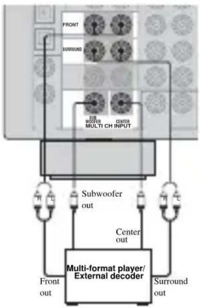 YAMAHA RXV757 - Connecting to the MULTICH INPUTjacks - 1