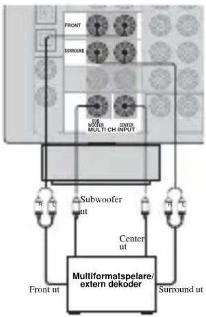 YAMAHA RXV757 - ■Anslutting till MULTI CH INPUT-ingangarna - 1