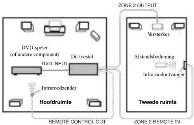 YAMAHA RXV757 - Voorbeeld systeemconfiguratie en aansluitingen - 1