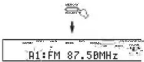 YAMAHA RXV757 - Betätigungen und halten Sie MEMORY (MAN'L/ AUTO FM) für weitere 3 Sekunden gedrückt. - 1