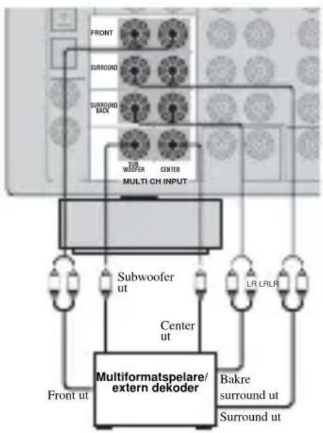 YAMAHA RXV757 - ■Anslutting till MULTI CH INPUT-ingangarna - 2