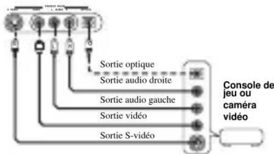 YAMAHA RXV757 - ■Prises VIDEO AUX (sur la face avant) - 1