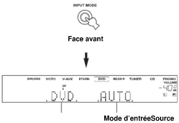 INPUT MODE Face avant DVR/VR2 VCR1 V-AUX GTV/CBL DVD MD/CD-R TUNER CD PHONO VOLUME -40 dB L R Mode d'entréeSource