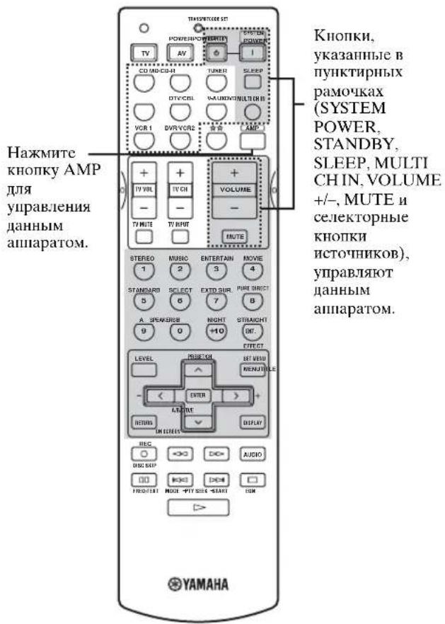 Нажмите кнопку AMP для управления данным аппаратом. Кнопки, указанные в пунктирных рамочках (SYSTEM POWER, STANDBY, SLEEP, MULTI CH IN, VOLUME +/-, MUTE и селекторные кнопки источников), управляют данным аппаратом. YAMAHA