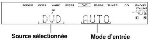 DVN/VR2 VCR1 V-AUX OTV/CBL DVD NO/CB-R TUNER CD PHONO VOLUME - 400 gm L R SP A DVD AUTO Source sélectionnée Mode d'entrée
