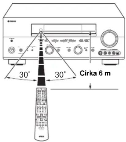 Cirka 6 m 30° 30°