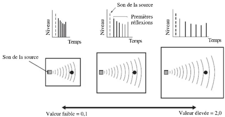 Niveau Temps Son de la source Premières réflexions Niveau Temps Son de la source Valeur faible = 0,1 Valeur élevée = 2,0