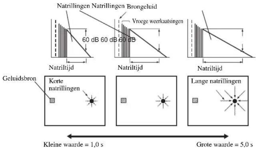 Natrillingen Natrillingen Brongeluid 60 dB 60 dB 60 dB Vroege weerkaatsingen Natritijd Natritijd Natritijd Geluidsbron Korte natrillingen Lange natrillingen Kleine waarde = 1,0 s Grote waarde = 5,0 s