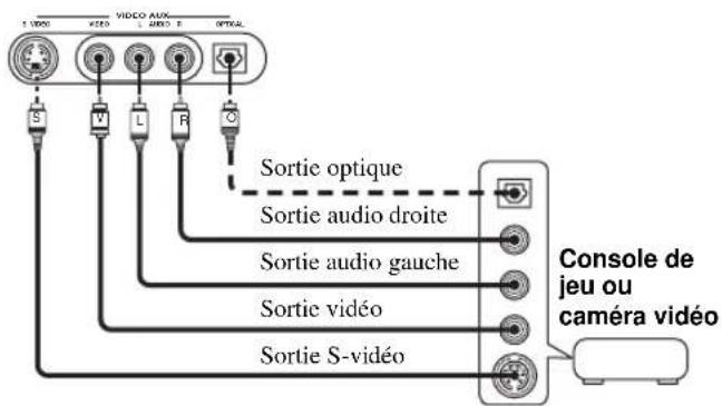 VIDEO AUX S V L R O Sortie optique Sortie audio droite Sortie audio gauche Sortie vidéo Sortie S-vidéo Console de jeu ou caméra vidéo
