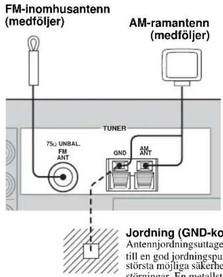 FM-inomhusantenn (medföljer) AM-ramantenn (medföljer) TUNER 75Ω UNBAL. FM ANT GND AN ANT Jordning (GND-k) Antennjordningsuttage till en god jordningsput största möjliga säkerhe störningar. En metallsta