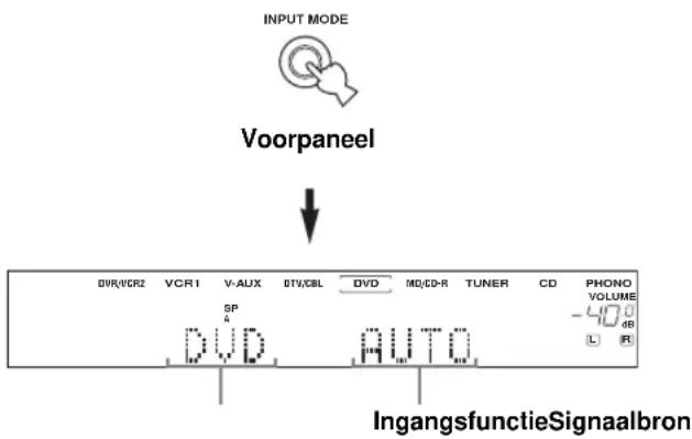 INPUT MODE Voorpaneel DIR/CCR2 VCR1 V-AUX BTV/CBL DVD MD/CD-R TUNER CD PHONO VOLUME -40 dB L R SP DVD AUTO IngangsfunctieSignaalbron