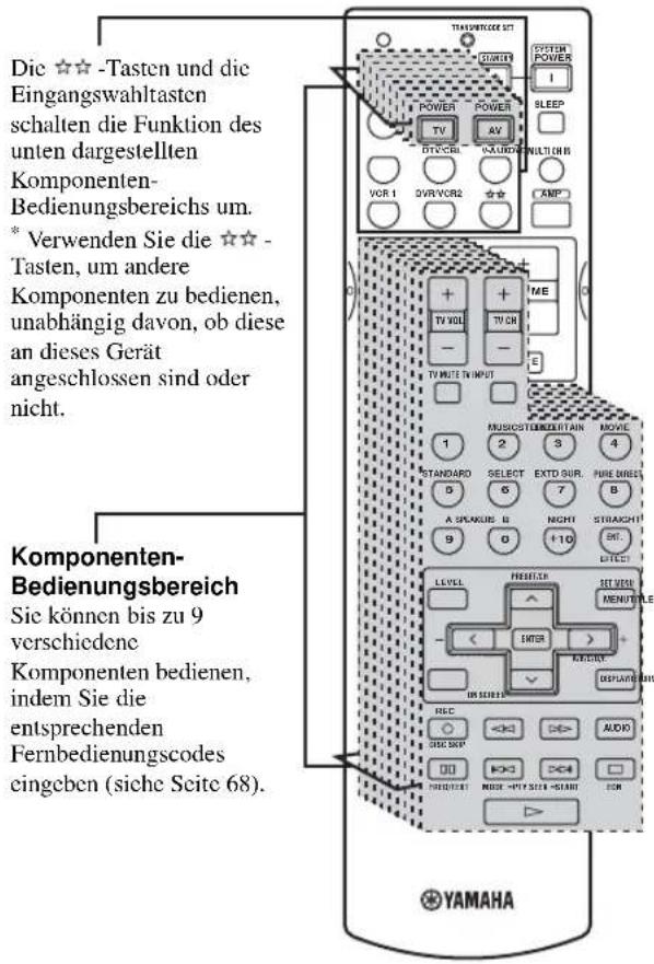 Die ☆☆ -Tasten und die Eingangswahltasten schalten die Funktion des unten dargestellten Komponenten-Bedienungsbereichs um. * Verwenden Sie die ☆☆ - Tasten, um andere Komponenten zu bedienen, unabhängig davon, ob diese an dieses Gerät angeschlossen sind oder nicht. Komponenten-Bedienungsbereich Sie können bis zu 9 verschiedene Komponenten bedienen, indem Sie die entsprechenden Fernbedienungscodes eingeben (siche Seite 68).