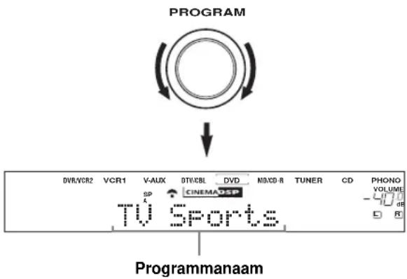 PROGRAM DVR/VCR2 VCR1 V-AUX DTI/CBL DVD NID/CD-R TUNER CD PHONO VOLUME SP CINEMA DSP TV Sports Programmaam