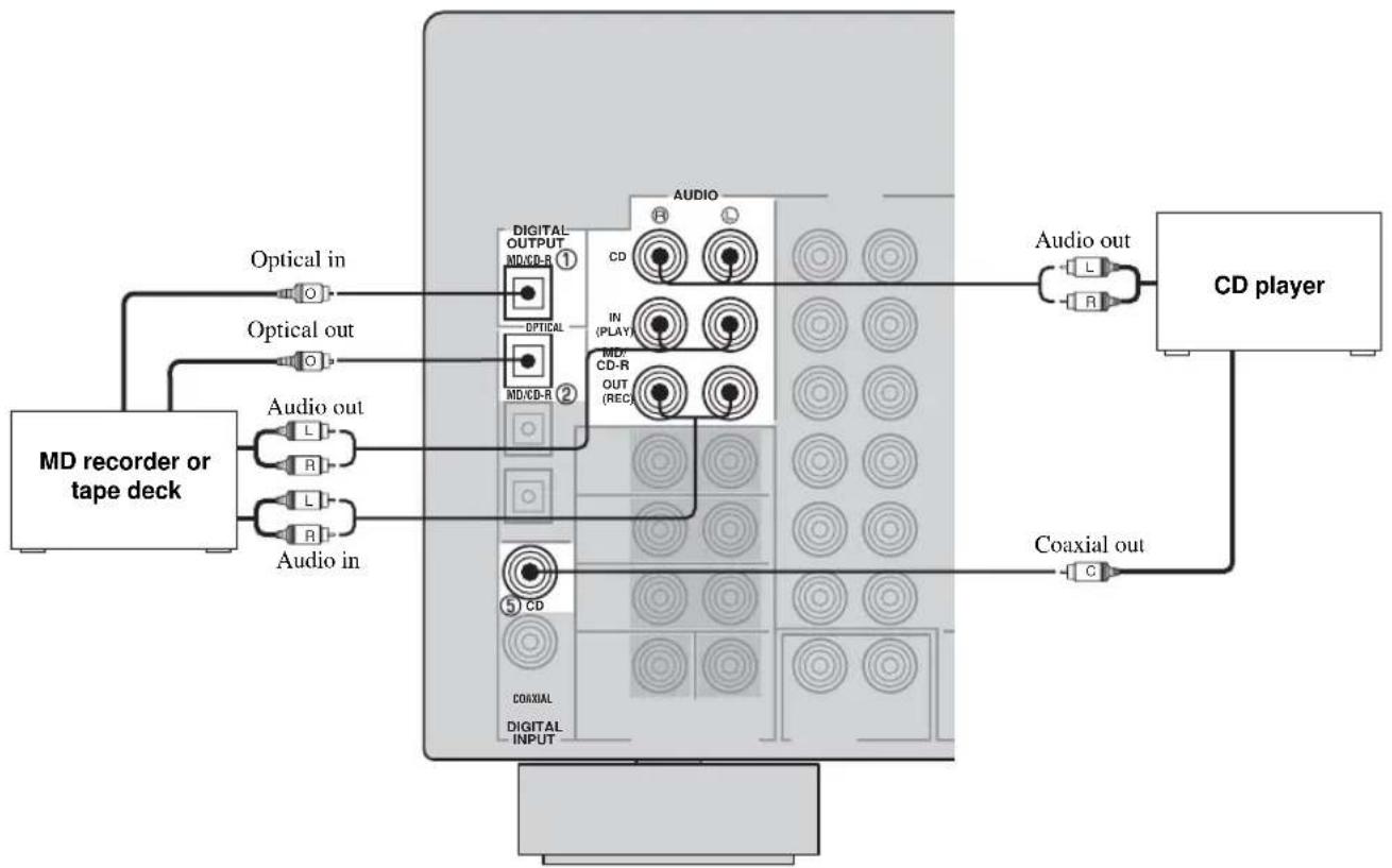 YAMAHA RXV657 - ■ Connections for audio components - 1