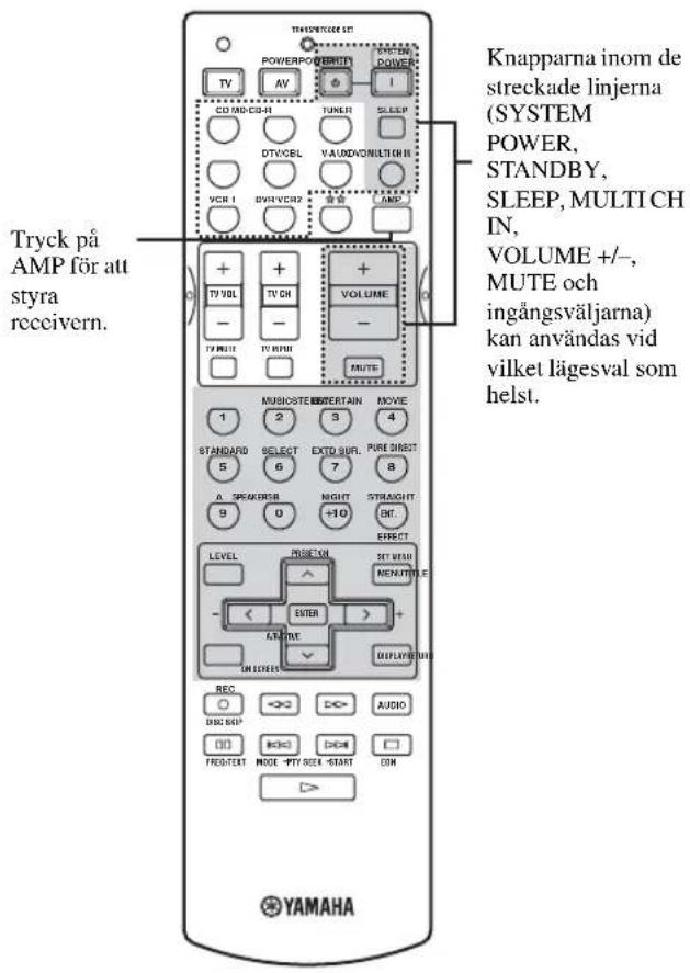 Tryck på AMP för att styra receivern. KNapparna inom de streckade linjerna (SYSTEM POWER, STANDBY, SLEEP, MULTICH IN, VOLUME +/-, MUTE och ingångsväljarna) kan användas vid vilket lägesval som helst. MUSICSTE ENTERTAIN MOVIE STANDARD SELECT EXTD SUR. PURE DIRECT A 2PEAKER NIGHT STRAIGHT 9 0 +10 BT. EFFECT LEVEL PRISEMI + - ENTER + - IN SERIES REC DISC SKIP DISH FROO/CHAT MODE -PTT SEE4-START ON YAMAHA