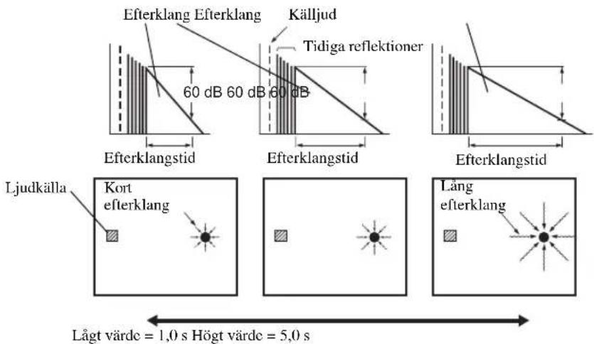 Efterklang Efterklang Källjud Tidiga reflektioner 60 dB 60 dB 60 dB Efterklangstid Efterklangstid Efterklangstid Ljudkälla Kort efterklang Lågt värde = 1,0 s Högt värde = 5,0 s