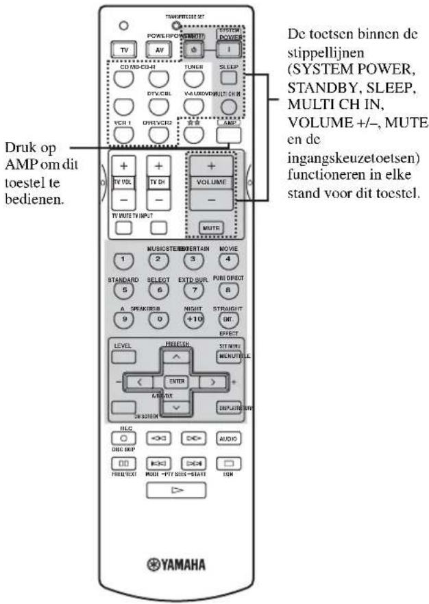 Druk op AMP om dit toestel te bedienen. De toctsen binnen de stippellijnen (SYSTEM POWER, STANDBY, SLEEP, MULTI CH IN, VOLUME +/-, MUTE en dc ingangskeuzetoetsen) functioneren in elke stand voor dit toestel. YAMAHA