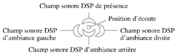 Champ sonore DSP de présence Position d'écoute Champ sonore DSP d'ambiance gauche Champ sonore DSP d'ambiance droite Champ sonore DSP d'ambiance arrière