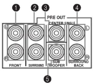 1 2 3 PRE OUT CENTER SINGLE FRONT SURROUND SUB WOOFER SURROUND BACK D 5