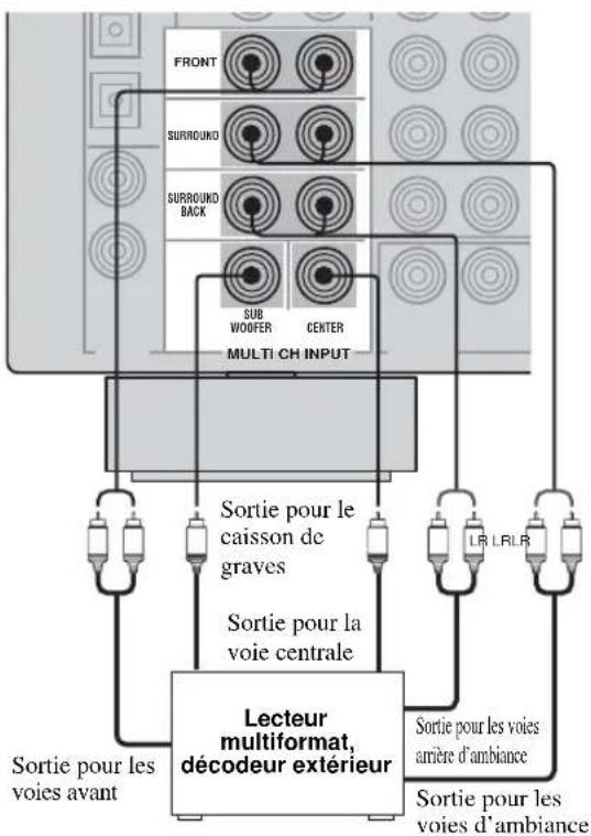 YAMAHA RXV657 - ■ Raccordements aux prises MULTI CH INPUT - 2