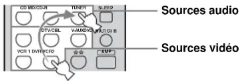 CD MD/CD-R TUNER SLEEP2 DTV/CBL VAUDVD MULTIDIR VCR 1 DVR/VCR2 AMP Sources audio Sources vidéo
