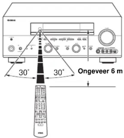 Ongeveer 6 m 30° 30°