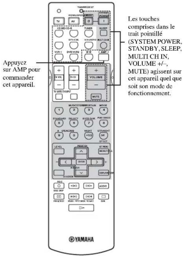 Appuyez sur AMP pour commander cet appareil. Les touches comprises dans le trait pointillé (SYSTEM POWER, STANDBY, SLEEP, MULTI CH IN, VOLUME +/-, MUTE) agissent sur cet appareil quel que soit son mode de fonctionnement. TAWOPHICEE SET POWER/POWER/MONITOR SYSTEM POWER TV AV 1 CD MD/CD-R TUNER SLEEP DV/C-BV VALIDOVID MULTICIN VCR I DVR/VCR2 AMF + + - + + - + - + - + - + - + - MUTE MUSICSTROMERTAIN MOVIE 1 2 3 4 STANDARD SELECT EXTD SUR PURE DIRECT 5 6 7 8 A SHAKSHIB NIGHT STRAIGHT 9 0 +10 DIT LEVEL RESET SET MENU MENUTILE - ENTER + + - AUDIO SEPLAN TURP RLEC DIS EXP AUDIO HIGHEXT MODE -PTT SEE -TORT YAMAHA