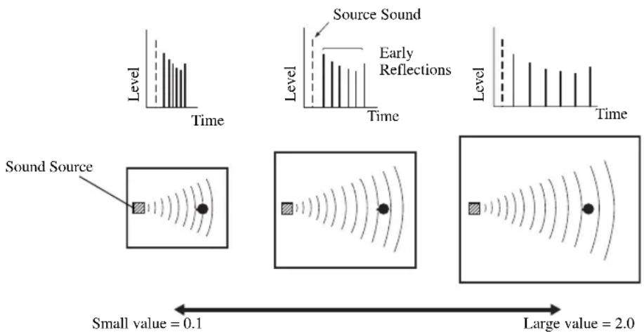Source Sound Early Reflections Level Level Time Sound Source Small value = 0.1 Large value = 2.0