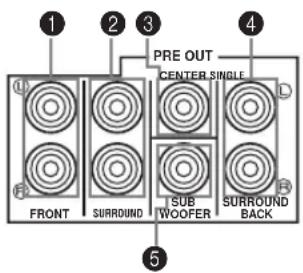 1 2 3 PRE OUT CENTER SINGLE FRONT SURROUND SUB WOOFER SURROUND BACK D 5