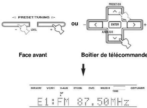 PRESET/TUNING LEVEL OU PRESET/CH ENTER A/B/D/E + Face avant Boîtier de télécommande DVR.VCR2 VCR1 V-ALUX OTU/CBL DVD NO.CD-R TUNED CDTUNER SP K E1 : FM 87.50 MHz
