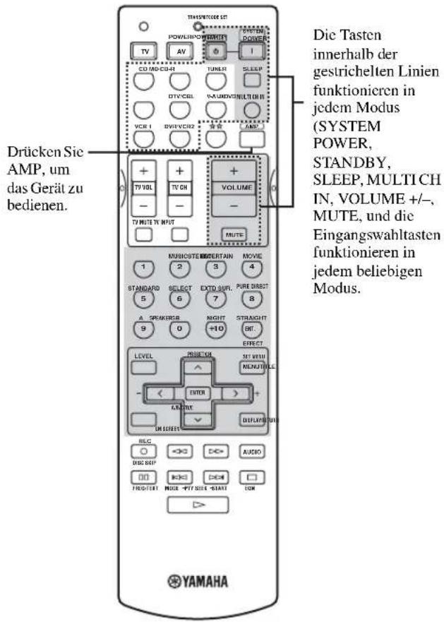 Drücken Sie AMP, um das Gerät zu bedienen. Die Tasten innerhalb der gestrichelten Linien funktionieren in jedem Modus (SYSTEM POWER, STANDBY, SLEEP, MULTICH IN, VOLUME +/-, MUTE, und die Eingangswahltasten funktionieren in jedem beliebigen Modus. YAMAHA