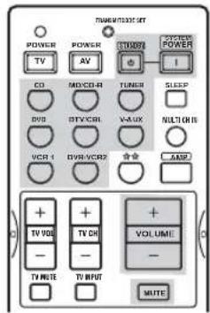 POWER POWER TV AV CO MD/CD-R TUMER SLISP DV0 STV/CRL VAUX NILTCHS VCR 4 DVW/VCRP ★★ CAMP TV VOL + TV CH + - - - TV MUTE TV INPUT + VOLUME - MUTE