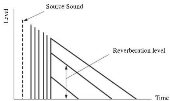 YAMAHA RXV657 - ■ REV. LEVEL (Reverberation level) - 1