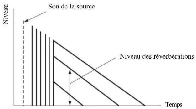 Son de la source Niveau des réverbérations Temps